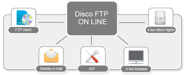 Accesso al servizio ftp in modalità diverse, sia web che tramite client ftp.